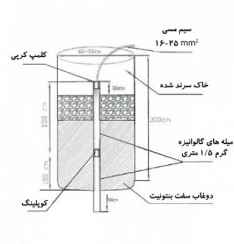 بنتونیت ارتینگ Bentonite earthing
