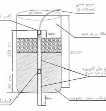 بنتونیت ارتینگ Bentonite earthing