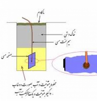 بنتونیت ارتینگ Bentonite earthing