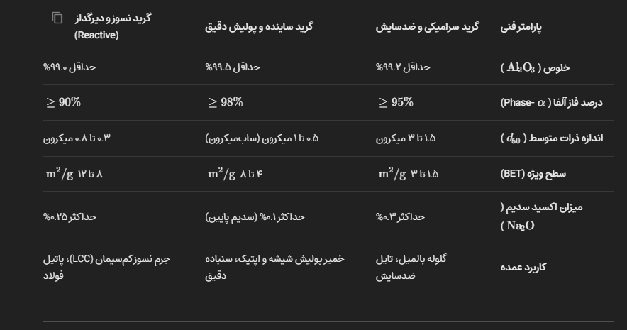 جدول الفا